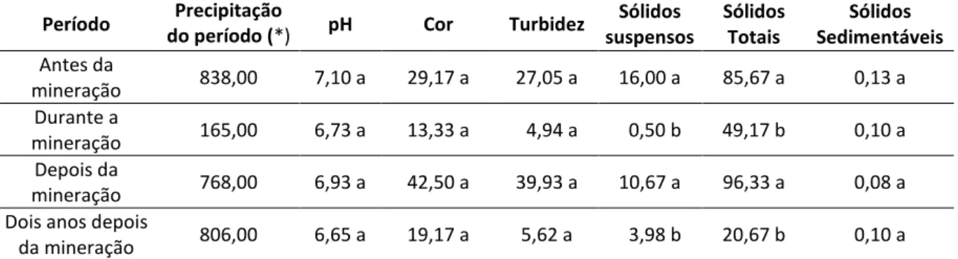 Tabela 3. Efeito do período de amostragem sobre os parametros físico-químicos de qualidade da água superficial  da área de intervenção minerária, no Rio Taquari