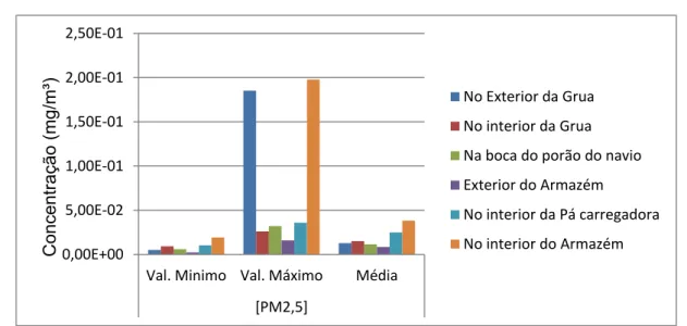 Figura 4.3 – Concentração de PM 2,5  para as várias atividades 