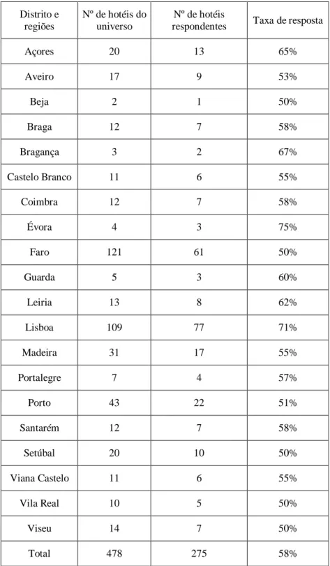 Tabela 18 – Universo e hotéis respondentes distribuídos por distritos e regiões  Distrito e  regiões  Nº de hotéis do universo  Nº de hotéis 