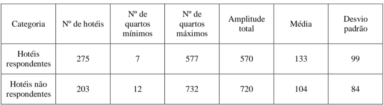 Tabela 19 - Tratamento estatístico da não resposta  Categoria  Nº de hotéis  Nº de  quartos  mínimos  Nº de  quartos  máximos  Amplitude 