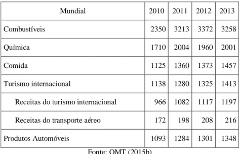 Tabela 1 - Exportações a nível mundial, em milhares de milhões de dólares.  