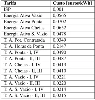 Tabela 7.1: Tarifário aplicado pela Galp Energia atualmente em vigor na EHTP