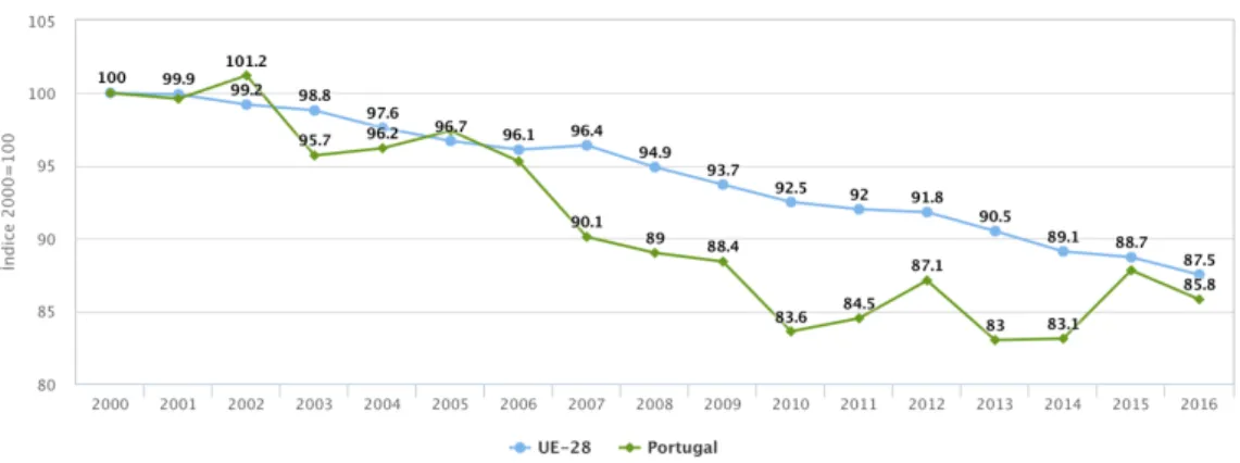 Figura 2.11: Intensidade da emissão de GEE relativamente ao consumo energético em Portugal e na União Europeia