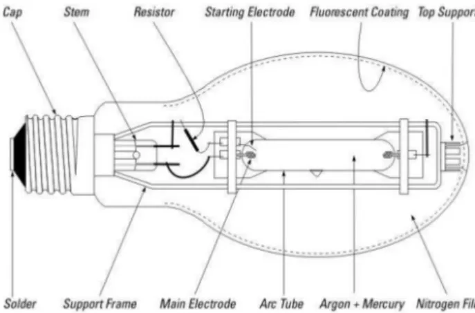 Figura 4.10: Constituição de uma lâmpada de vapor de mercúrio a alta pressão