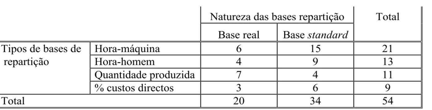 Figura F1 – Tipo e natureza das bases de repartição