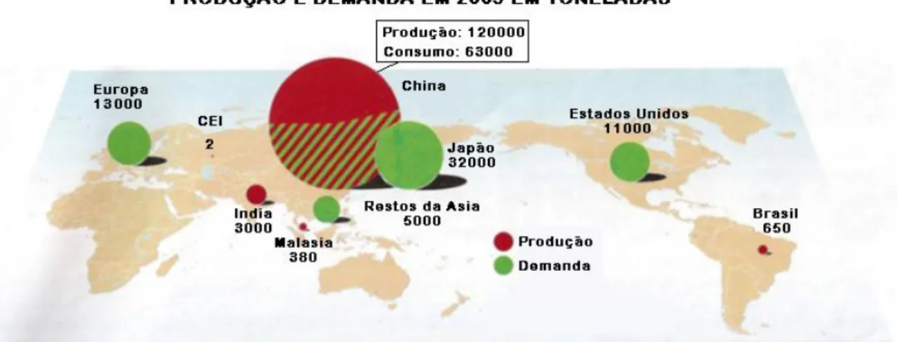 Figura 1: Produção e demanda de terras raras em 2009 em toneladas. 