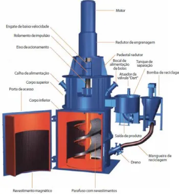 Figura 1 – Componentes principais do VertiMill (Cortesia Metso) 