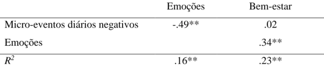 Tabela 2 - Coeficientes de regressão para o modelo de mediação (H3a) 