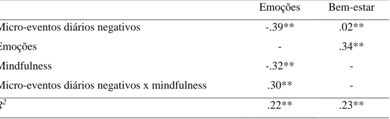 Tabela 6 - Coeficientes de regressão para o modelo de mediação moderada (H5a)  Emoções  Bem-estar 