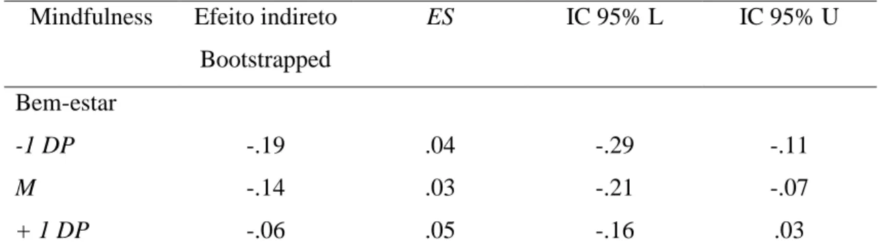Figura  2  -  Efeito  moderador  da  mindfulness  na  relação  entre  micro-eventos  diários  negativos e emoções 