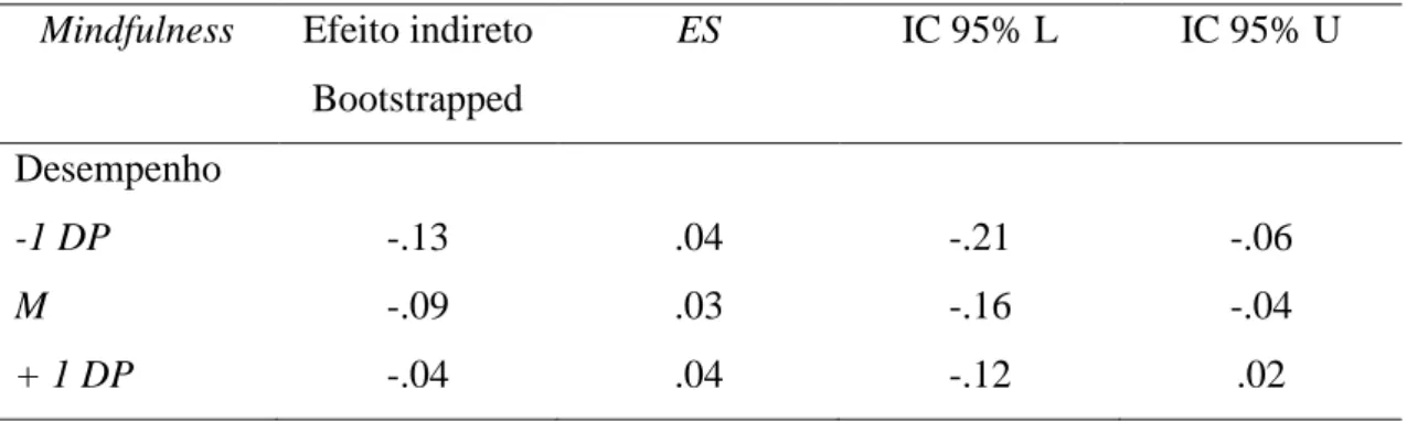 Tabela 10 - Efeito indireto dos micro-eventos diários negativos no desempenho em  diferentes valores da mindfulness 