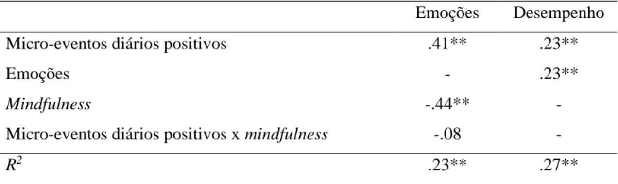 Tabela 11 - Coeficientes de regressão para o modelo de mediação moderada (H5d)  Emoções  Desempenho 