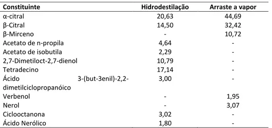 Tabela 2. Composição química do óleo 149essencial do Capim santo 