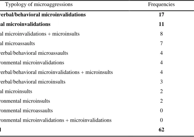 Table 3.1. Frequencies per each typology of microaggression 