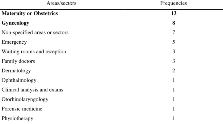 Table 3.4 shows that most microaggressions occurred in the medical areas of maternity  or obstetrics (13) and gynecology (8)