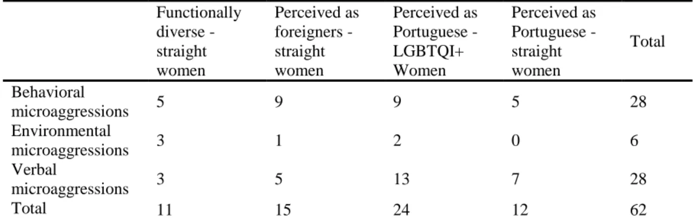 Table 34 Absolute frequencies for each level of manifestation of microaggressions 
