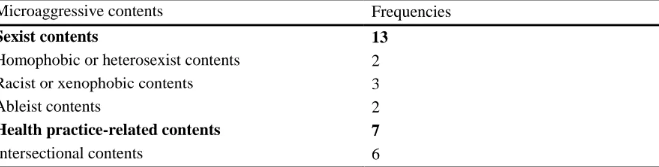 Table 67. Microaggressive contents 