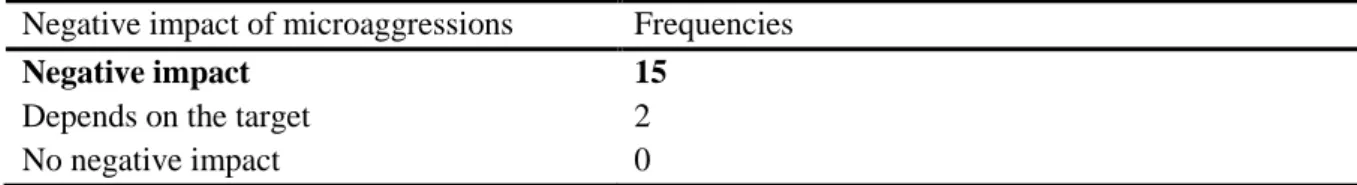 Table 1718. Number of participants that has experienced (or not) a microaggression in the healthcare  context 