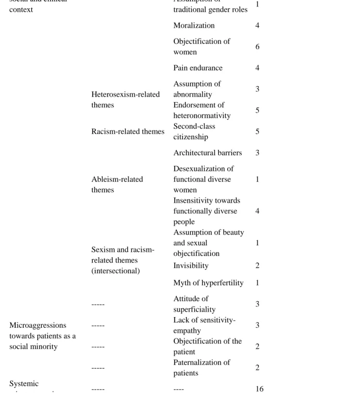 Table 2122. Frequencies for each microaggressive theme 