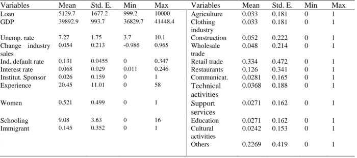 Table 2 – Descriptive statistics 