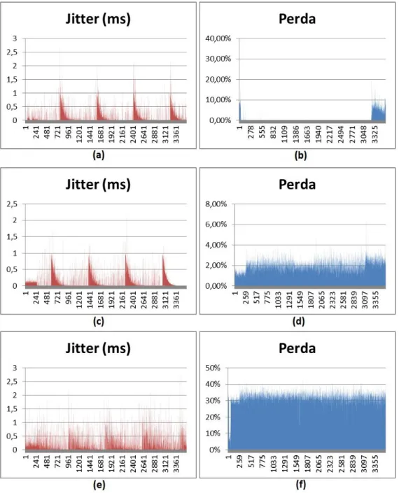 Figura 3 - Desempenho do jitter e perda de pacotes na rede sem aplicação de Política de QoS