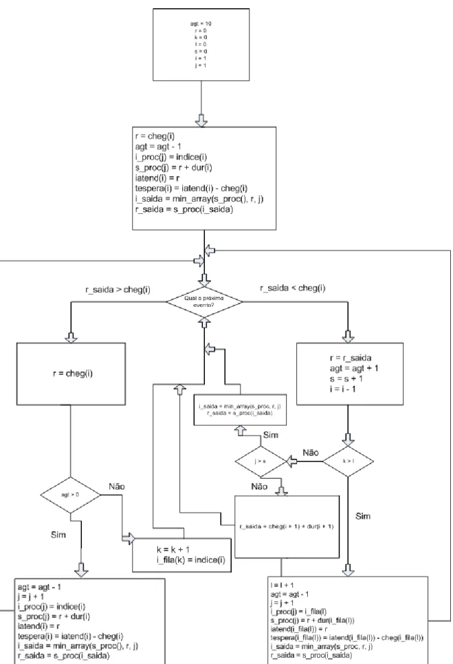 Figura 6.2. Exemplo de um algoritmo que simula o processo de simulação do modelo base Erlang C
