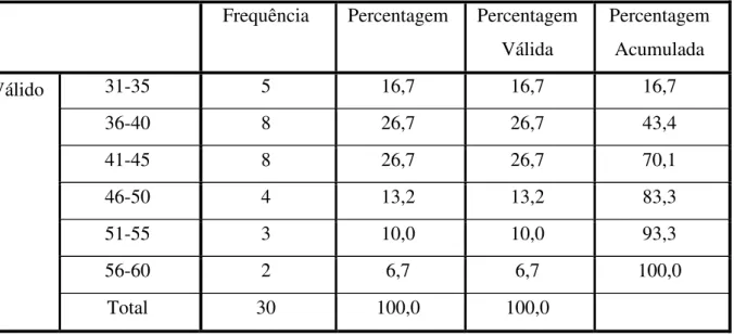 Tabela D.3.1. – Beneficiários do microcrédito do CITI-Habitat por idade  Frequência  Percentagem  Percentagem 