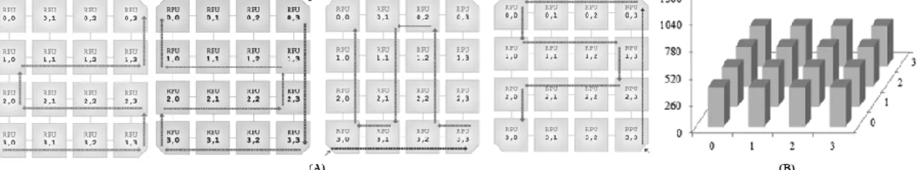 Figura 6 – (a) Rotas produzidas pelo algoritmo Ziguezague 2 e (b) gráfico de distribuição de execuções de um  pacote ideal