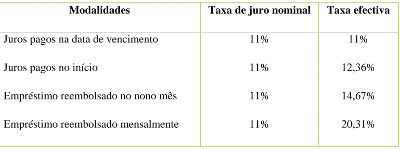 Tabela 1: Taxa de juro nominal e efectiva 