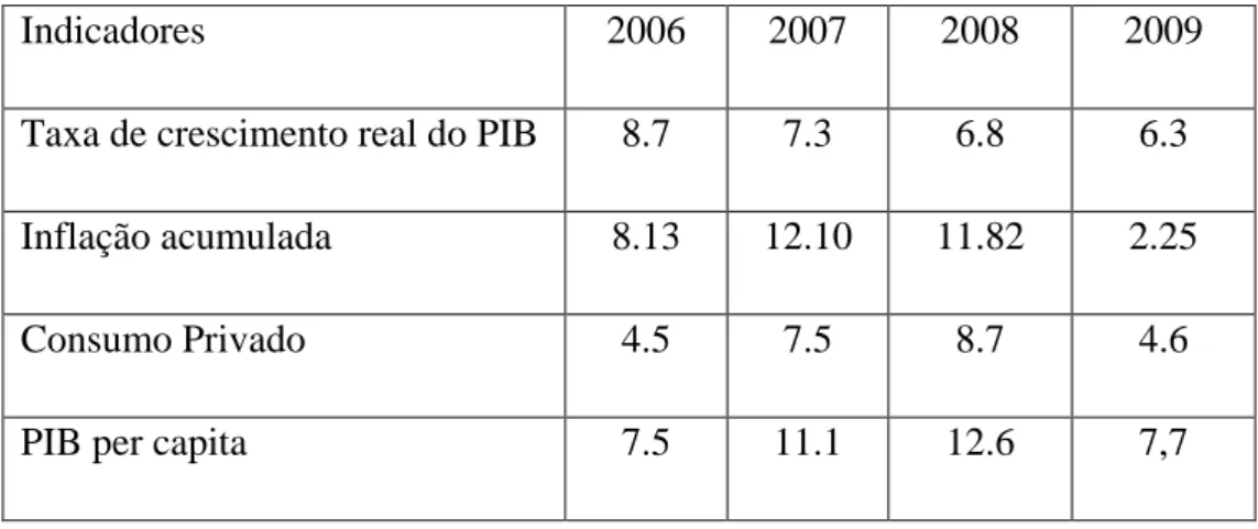 Tabela 4: Variação Percentual de alguns indicadores Macroeconómicos em Moçambique 