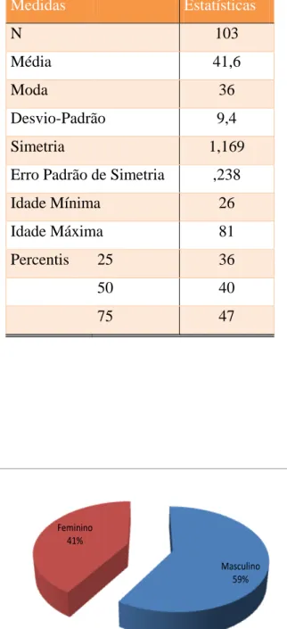 Gráfico 2: Distribuição dos entrevistados por género. 