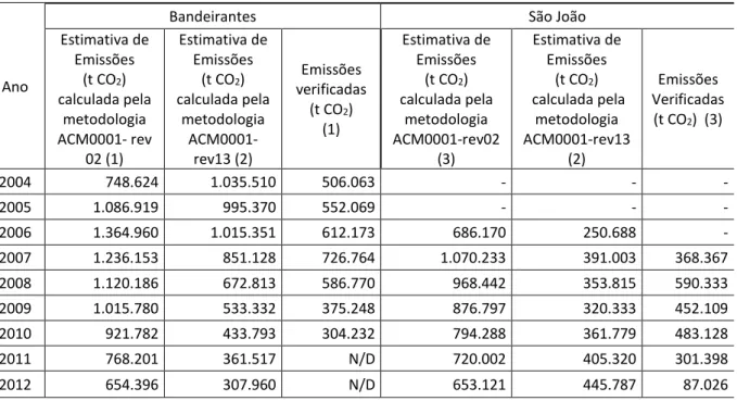 Tabela 1.  Estimativas de produção de biogás e a captação real nos aterros Bandeirantes e São João 