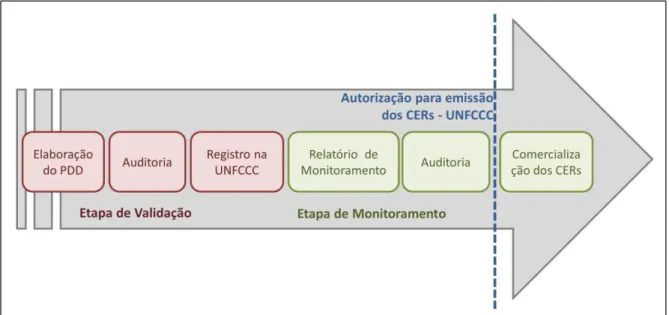 Figura 1. Principais etapas de um Projeto de MDL em Aterros Sanitários 