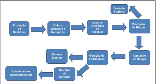Figura 2. Fluxo esquemático da produção de resíduo pela sociedade até a geração de energia e créditos de  carbono 