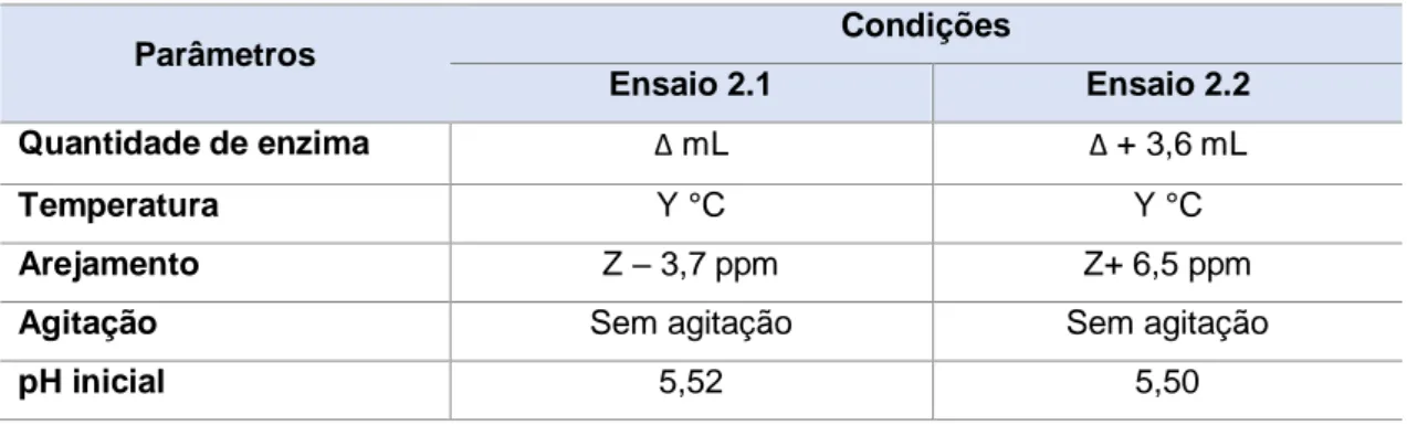 Tabela 5.4 - Condições do ensaio 2 - Tubos EBC: efeito da quantidade de enzima e arejamento 