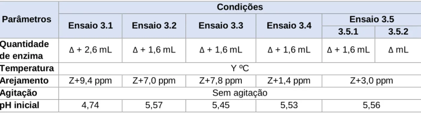 Tabela 5.6. Condições Ensaio 3 - Frascos Schott: efeito do arejamento e quantidade de enzima 