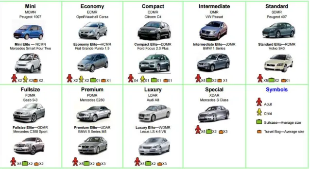 Figura 2.02: Matriz ACRISS  2007 - Identificação  e comparação  da categoria  entre automóveis  (preço, potência do motor, combustível, tipo de carroçaria,  número de portas, …) 