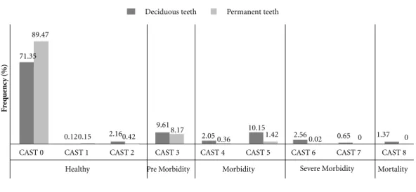 figure 2. Frequency of maximum CAST codes per tooth of the primary and permanent dentition and the  distribution by level of dental disease.