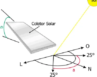 Figura 4 - Posição adequada para o uso do coletor solar (SOUZA, 2000) 