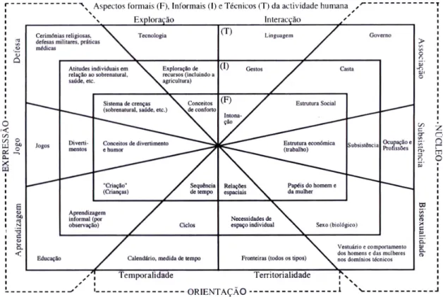 Figura  1  –  Esquema  inter-relação  entre  os  sistemas  primários  de  comunicação  e  os  aspectos  da  actividade humana, segundo Edward T