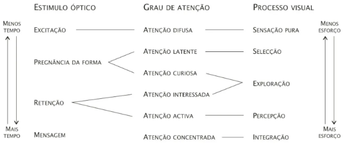 Figura 2 – Processo de interacções entre o estímulo óptico, a atenção e o processo visual, segundo  Joan Costa