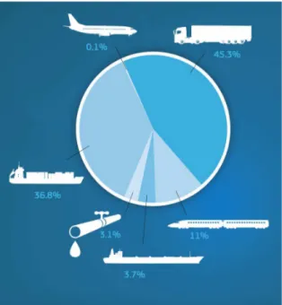 Figura 1.6 – Percentagem de transporte de mercadorias, baseado em toneladas por quilómetros, na Europa  (European Commission, 2013) 