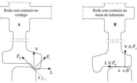 Figura 2.18 – Forças a atuar na zona do verdugo e na zona da mesa de rolamento nas rodas do mesmo eixo  (adaptado de Montenegro (2015)) 