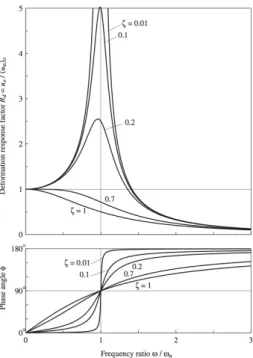Figura 3.4 – Amortecimento para o fator de amplificação da resposta dinâmica e para o ângulo de fase (Chopra,  1995) 