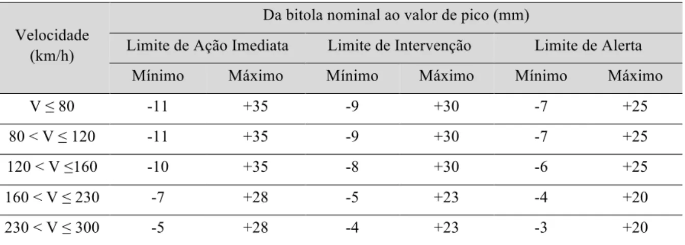 Tabela 3.9 – Limites da bitola nominal ao valor de pico para os diferentes limites (EN13848-5, 2015) 