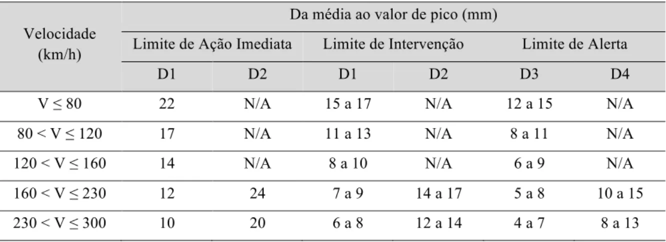 Tabela 3.11 – Alinhamento para os diferentes limites – da média ao valor de pico (EN13848-5, 2015) 