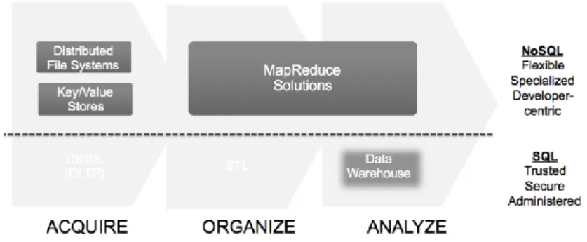 Figura 1 - Comparação entre processamento aplicacional em SGBD relacional e NoSQL. 