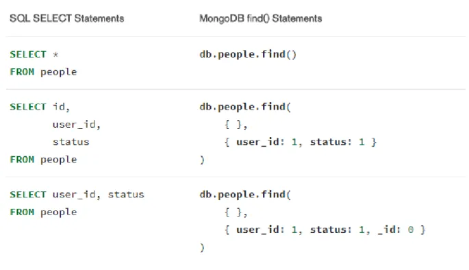Tabela 2 - Mapeando comandos SQL e MongoDB 