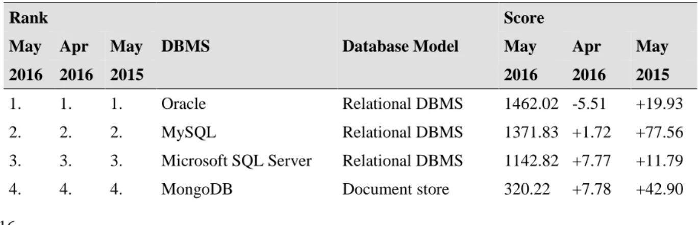 Tabela 4 – Ranking dos modelos de bases de dados mais utilizados  Rank 
