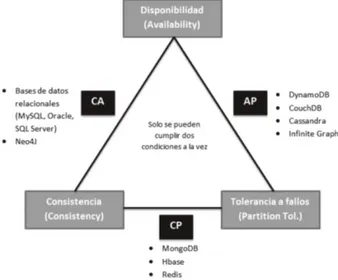 Figura 5 - Teorema de CAP – exemplos de bases de dados. 